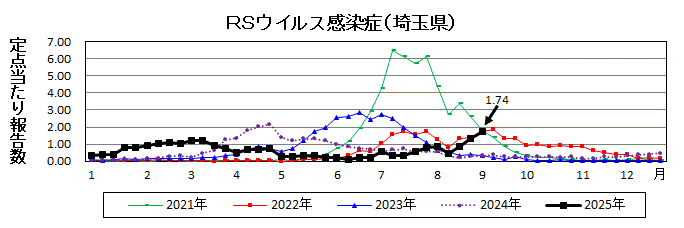RSウイルス感染症流行グラフ