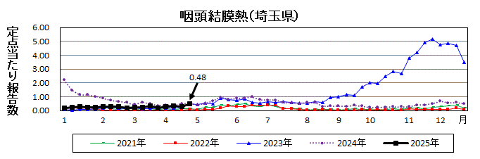 咽頭結膜熱流行グラフ
