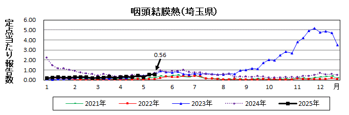 咽頭結膜熱流行グラフ