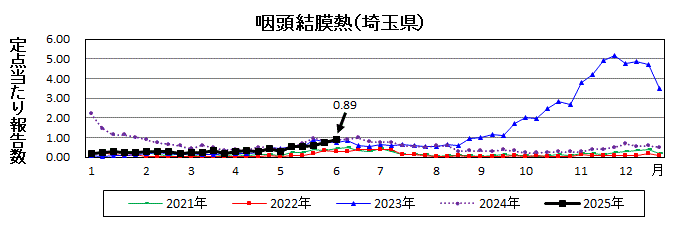 咽頭結膜熱流行グラフ