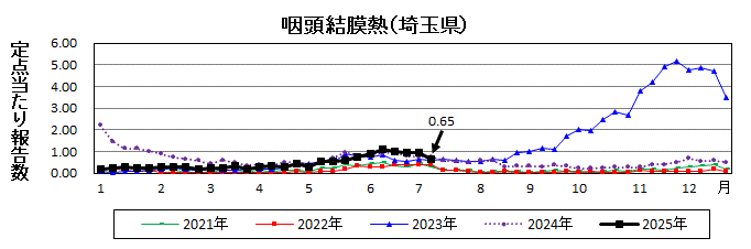 咽頭結膜熱流行グラフ