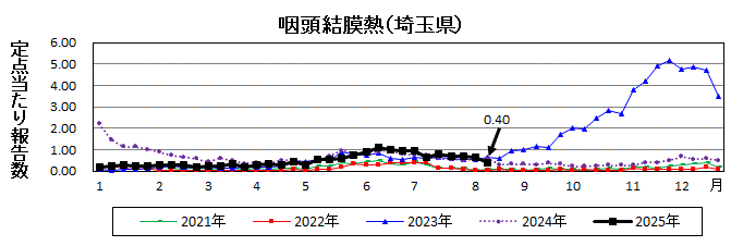 咽頭結膜熱流行グラフ