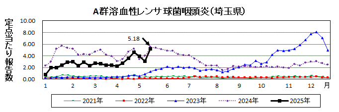 A群溶血性レンサ球菌咽頭炎流行グラフ
