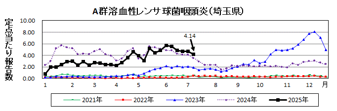 A群溶血性レンサ球菌咽頭炎流行グラフ
