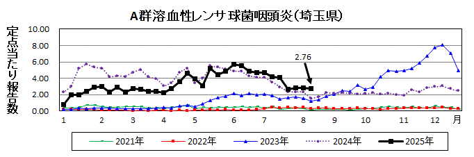 A群溶血性レンサ球菌咽頭炎流行グラフ