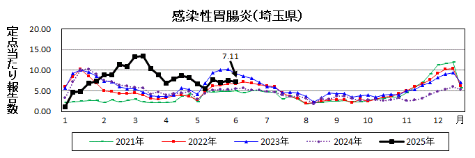 感染性胃腸炎流行グラフ