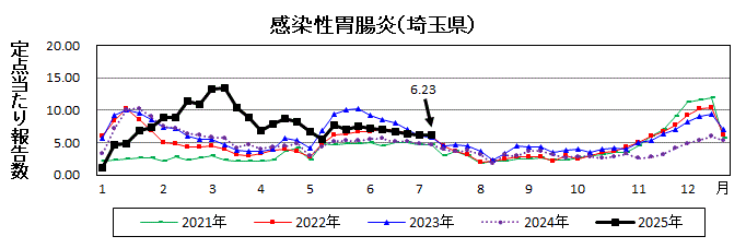 感染性胃腸炎流行グラフ