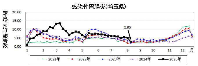 感染性胃腸炎流行グラフ