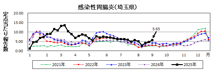 感染性胃腸炎流行グラフ