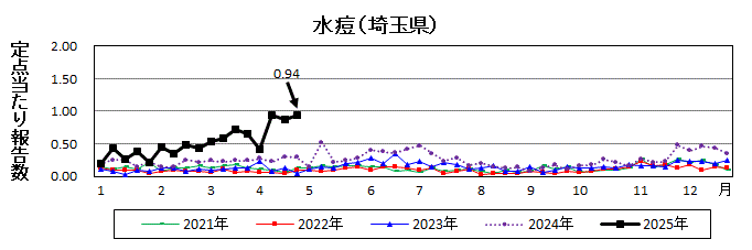水痘流行グラフ