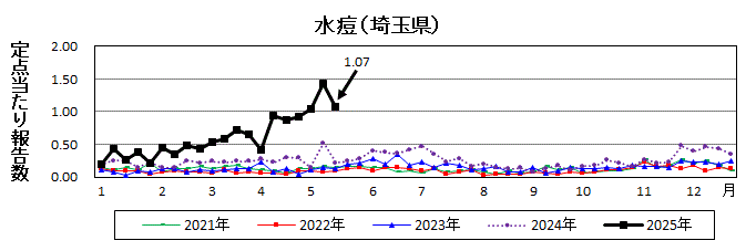 水痘流行グラフ