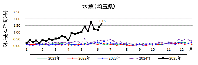 水痘流行グラフ