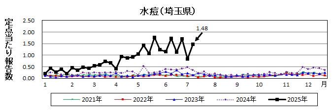水痘流行グラフ