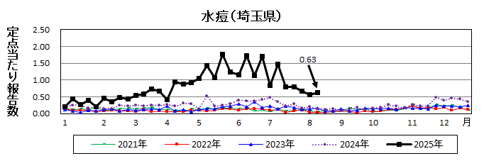 水痘流行グラフ