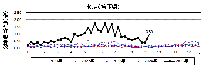 水痘流行グラフ