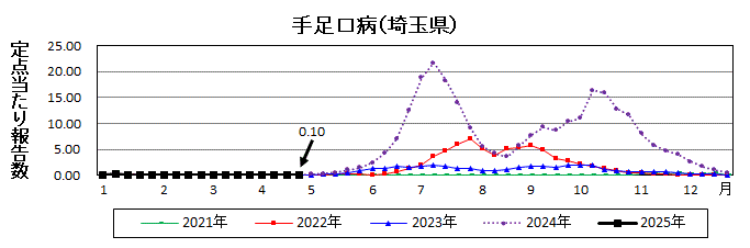 手足口病流行グラフ