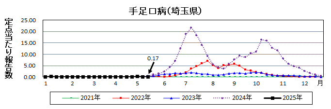 手足口病流行グラフ