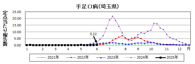 手足口病流行グラフ