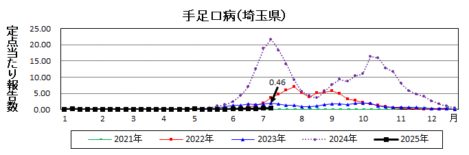 手足口病流行グラフ