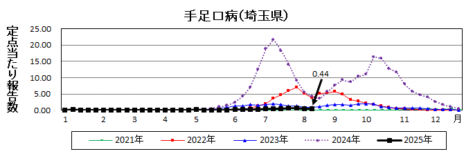 手足口病流行グラフ