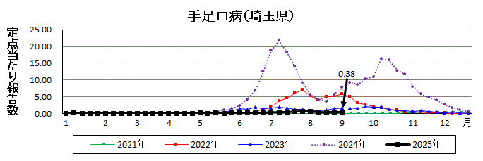 手足口病流行グラフ