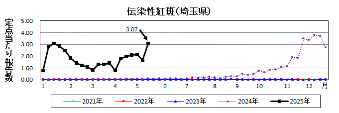 伝染性紅斑流行グラフ