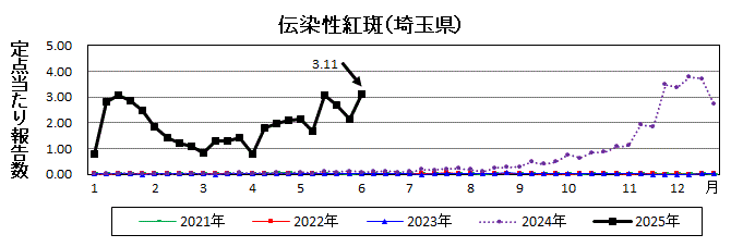 伝染性紅斑流行グラフ
