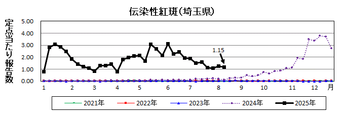 伝染性紅斑流行グラフ
