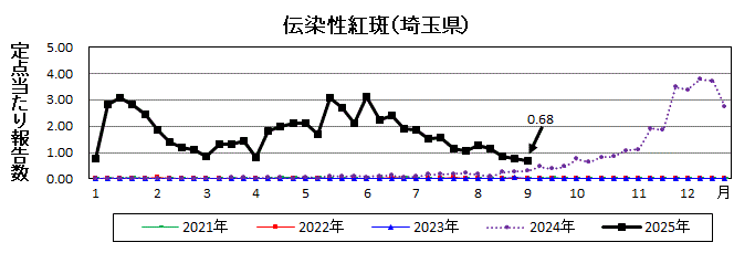 伝染性紅斑流行グラフ