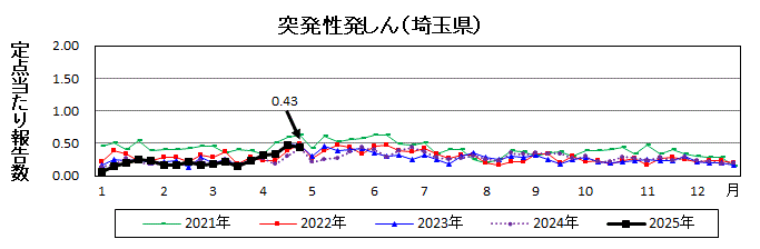 突発性発しん流行グラフ