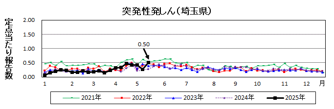 突発性発しん流行グラフ
