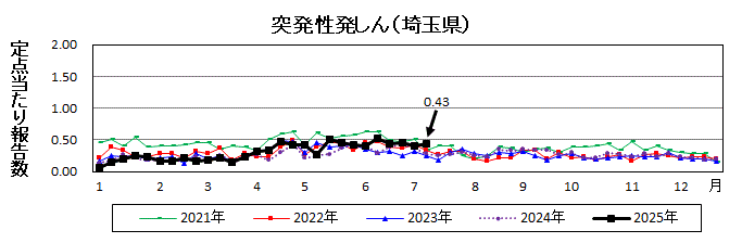 突発性発しん流行グラフ