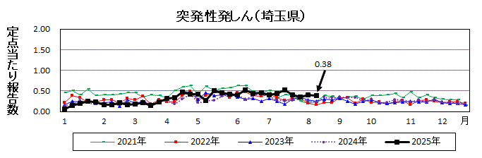 突発性発しん流行グラフ