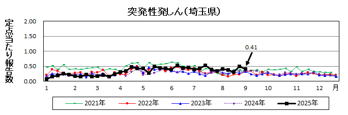 突発性発しん流行グラフ