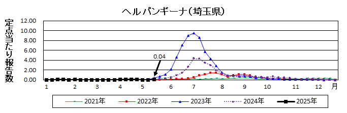 ヘルパンギーナ流行グラフ