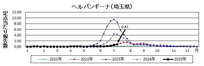 ヘルパンギーナ流行グラフ