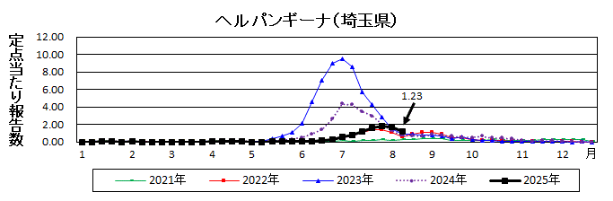 ヘルパンギーナ流行グラフ