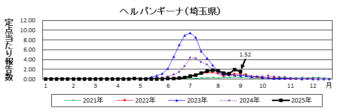 ヘルパンギーナ流行グラフ