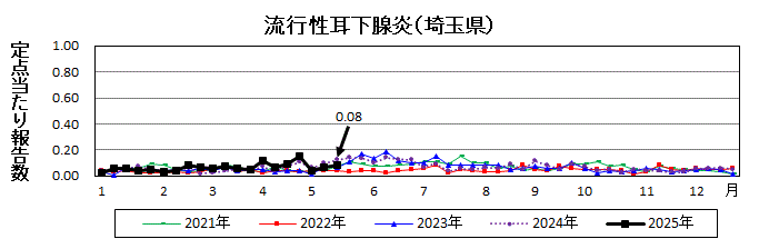 流行性耳下腺炎流行グラフ