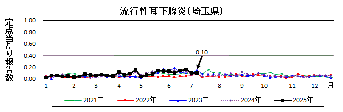 流行性耳下腺炎流行グラフ