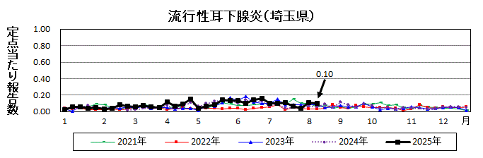 流行性耳下腺炎流行グラフ