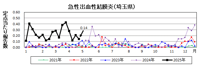 急性出血性結膜炎流行グラフ