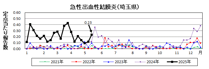 急性出血性結膜炎流行グラフ