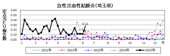 急性出血性結膜炎流行グラフ