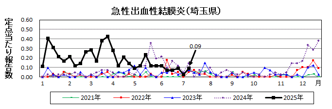 急性出血性結膜炎流行グラフ