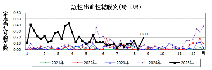 急性出血性結膜炎流行グラフ
