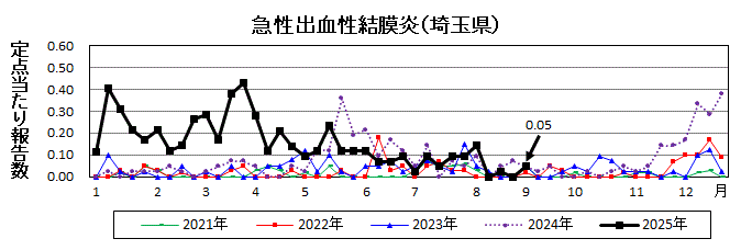 急性出血性結膜炎流行グラフ