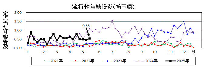 流行性角結膜炎流行グラフ