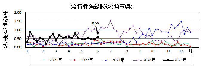 流行性角結膜炎流行グラフ