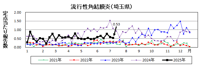 流行性角結膜炎流行グラフ
